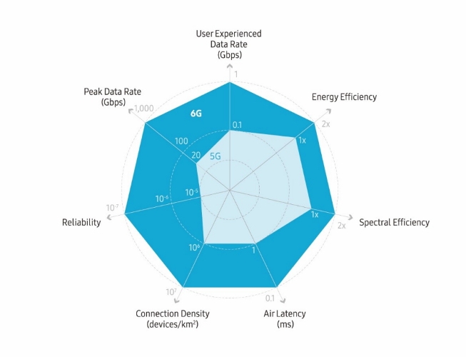 Samsung 6G network research