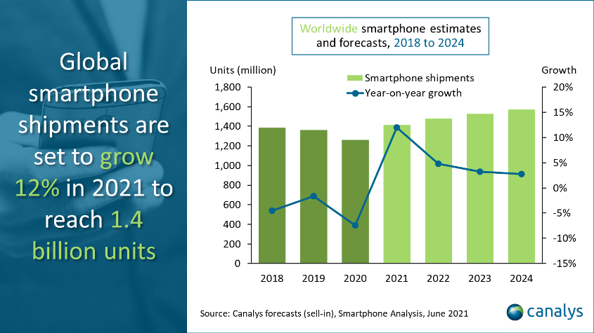 Smartphone shipment report