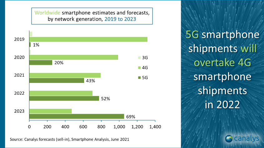 Smartphone shipment report