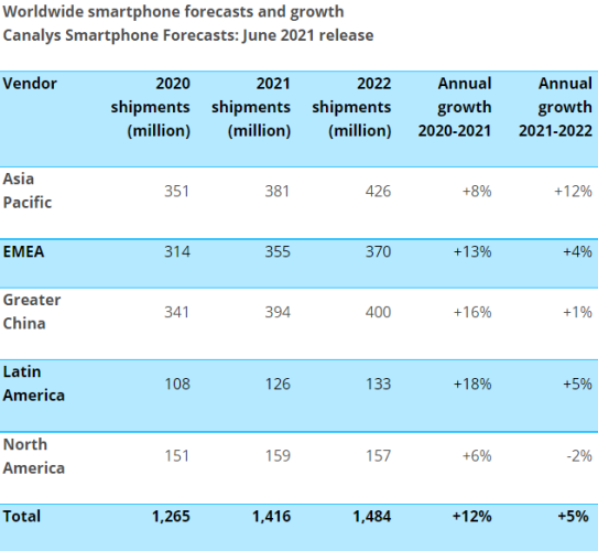 Smartphone shipment report